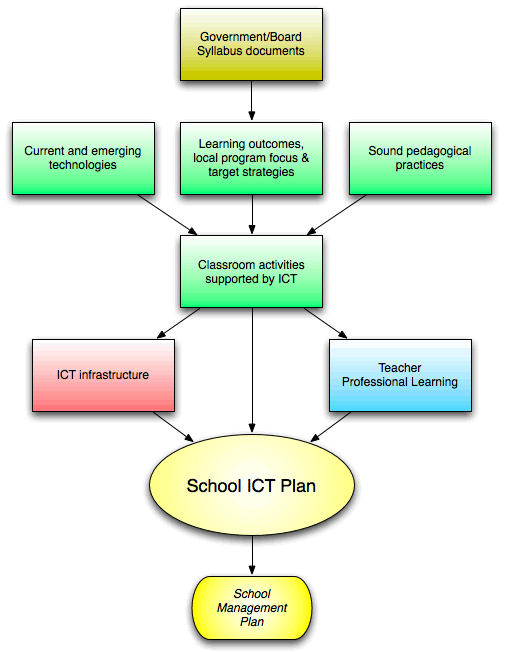 ICT Plan - Flowchart
