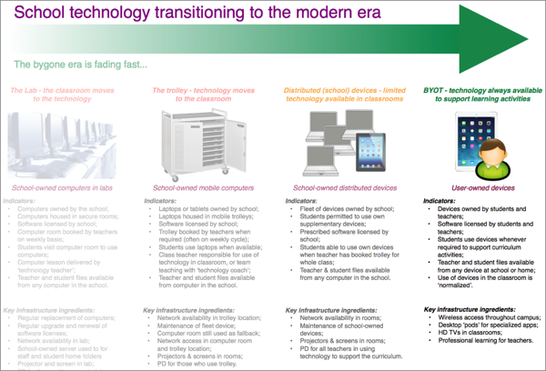 Transitioning to the new ICT era