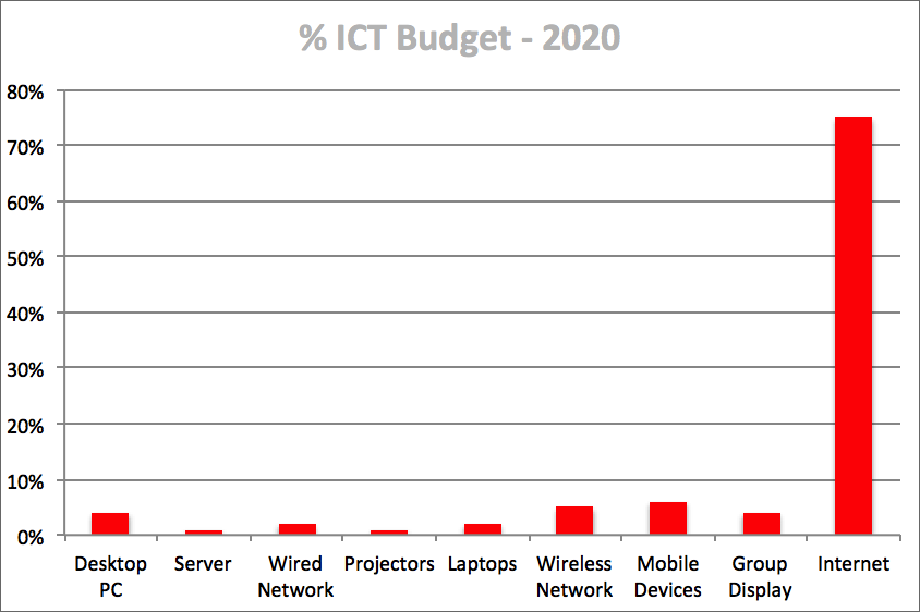 ICT Budget - 2020