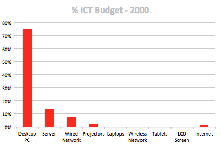 ICT Budget - 2000