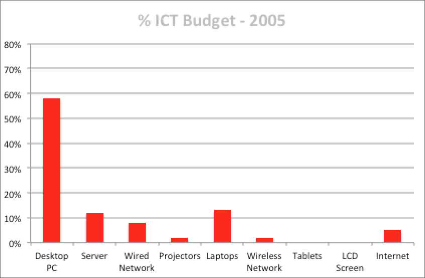 ICT Budget - 2005