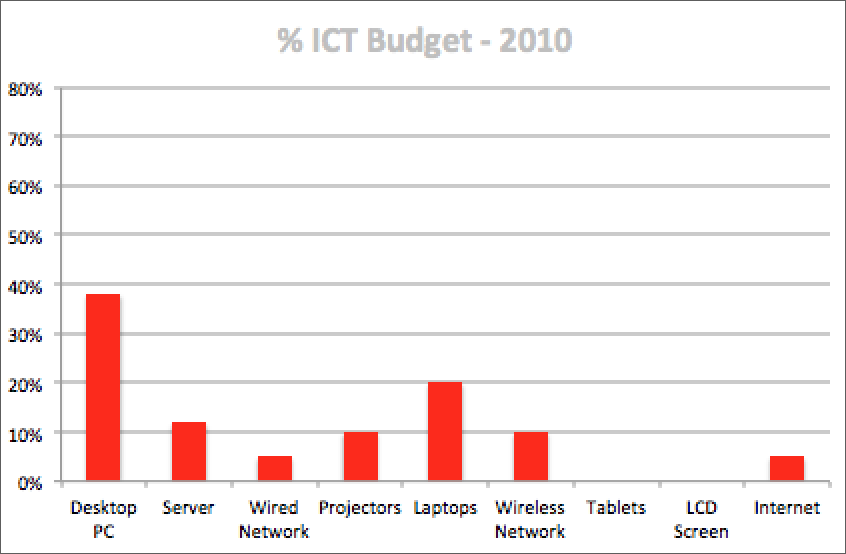 ICT Budget - 2010