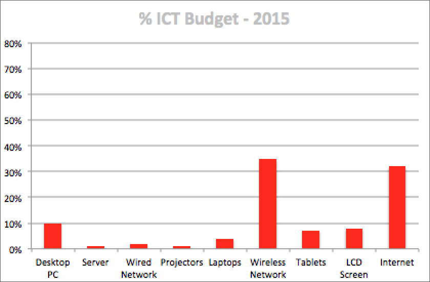 ICT Budget - 2015