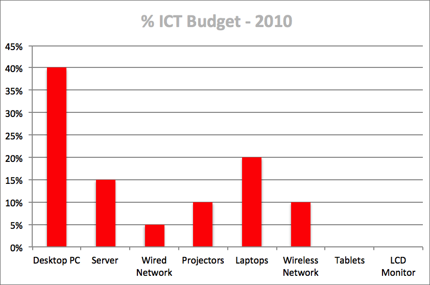 Budget graph 2010