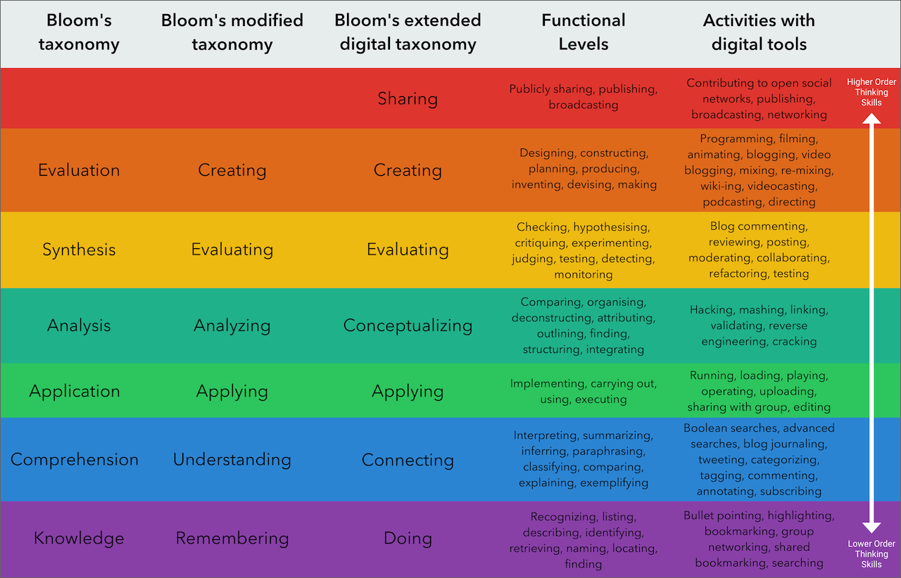 Blooms Extended Taxonomy